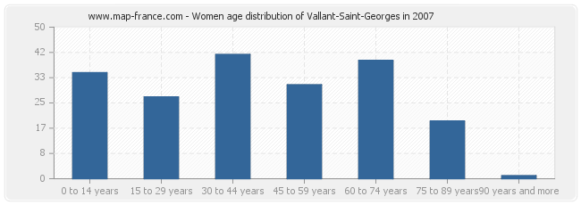 Women age distribution of Vallant-Saint-Georges in 2007