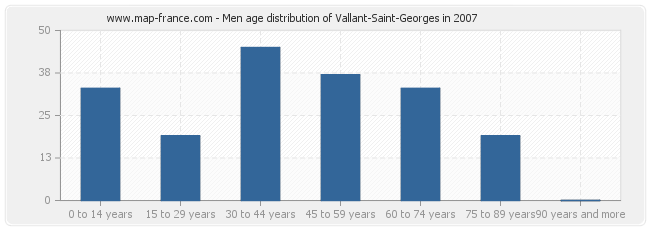 Men age distribution of Vallant-Saint-Georges in 2007