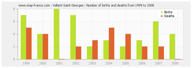Vallant-Saint-Georges : Number of births and deaths from 1999 to 2008