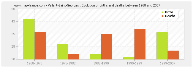 Vallant-Saint-Georges : Evolution of births and deaths between 1968 and 2007
