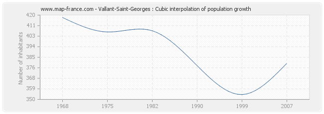 Vallant-Saint-Georges : Cubic interpolation of population growth