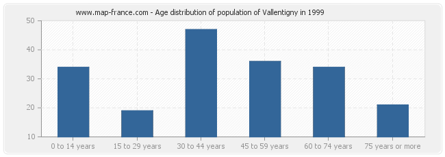 Age distribution of population of Vallentigny in 1999