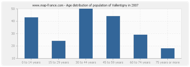 Age distribution of population of Vallentigny in 2007