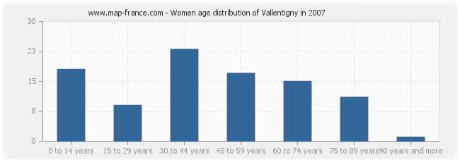 Women age distribution of Vallentigny in 2007