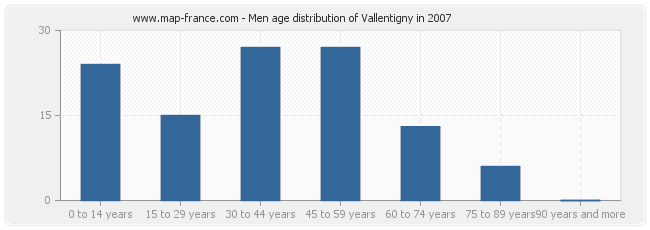 Men age distribution of Vallentigny in 2007