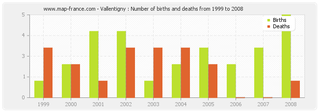 Vallentigny : Number of births and deaths from 1999 to 2008