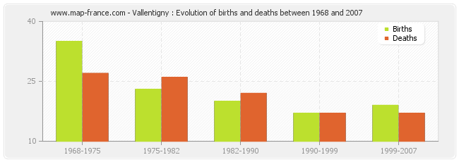 Vallentigny : Evolution of births and deaths between 1968 and 2007