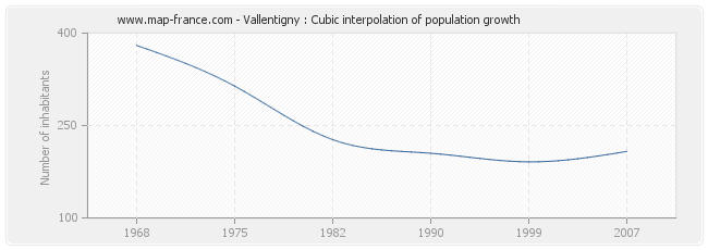 Vallentigny : Cubic interpolation of population growth