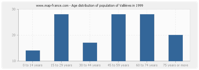 Age distribution of population of Vallières in 1999