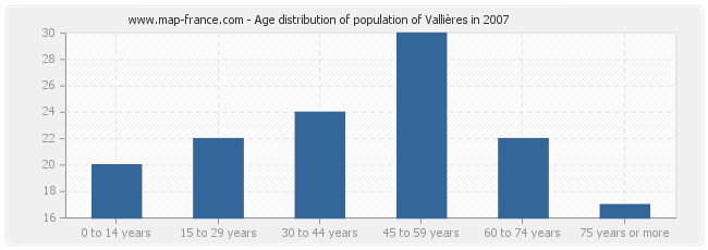 Age distribution of population of Vallières in 2007