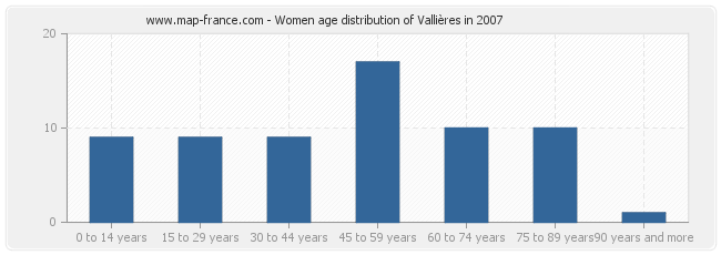 Women age distribution of Vallières in 2007