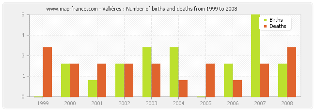 Vallières : Number of births and deaths from 1999 to 2008