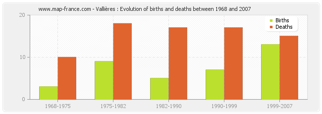 Vallières : Evolution of births and deaths between 1968 and 2007