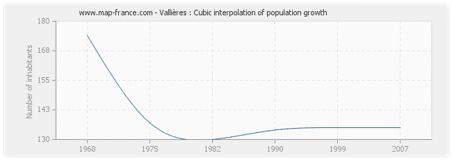 Vallières : Cubic interpolation of population growth