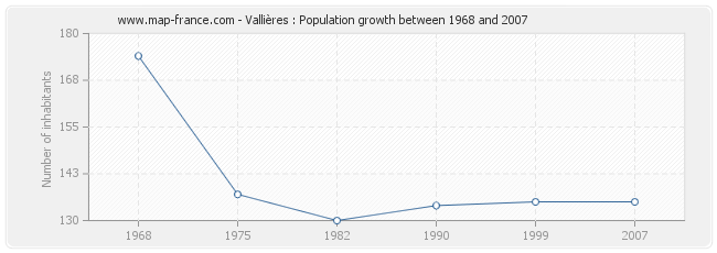 Population Vallières