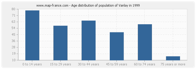 Age distribution of population of Vanlay in 1999