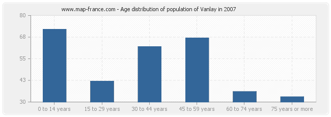 Age distribution of population of Vanlay in 2007