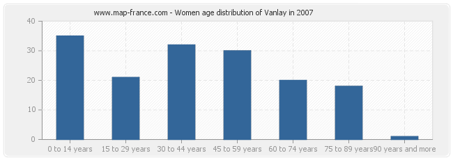 Women age distribution of Vanlay in 2007