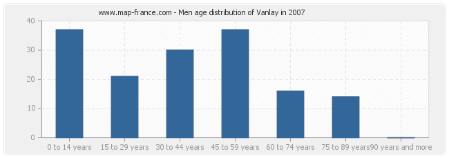 Men age distribution of Vanlay in 2007