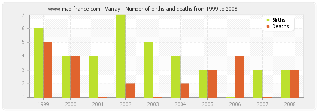 Vanlay : Number of births and deaths from 1999 to 2008