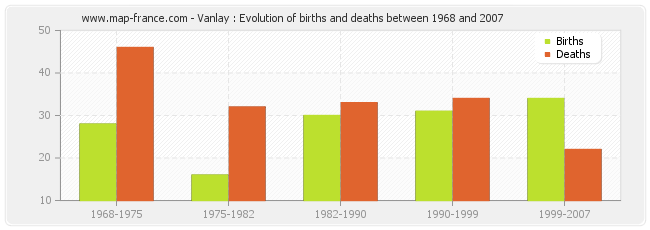 Vanlay : Evolution of births and deaths between 1968 and 2007