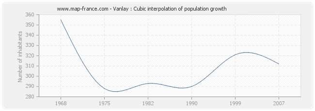 Vanlay : Cubic interpolation of population growth