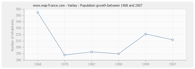 Population Vanlay