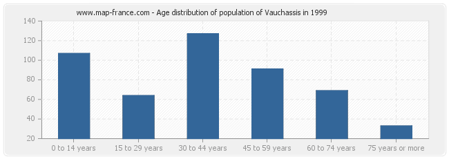 Age distribution of population of Vauchassis in 1999