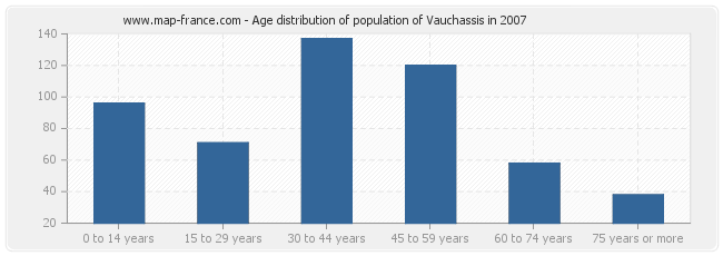 Age distribution of population of Vauchassis in 2007
