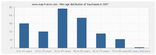 Men age distribution of Vauchassis in 2007