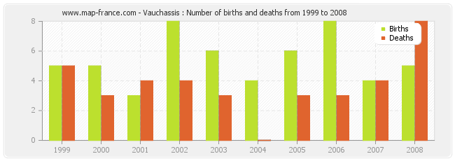 Vauchassis : Number of births and deaths from 1999 to 2008