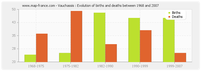 Vauchassis : Evolution of births and deaths between 1968 and 2007