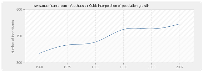 Vauchassis : Cubic interpolation of population growth