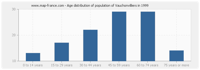 Age distribution of population of Vauchonvilliers in 1999