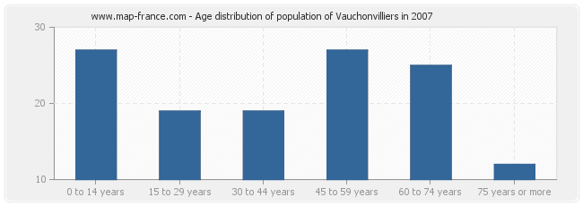 Age distribution of population of Vauchonvilliers in 2007