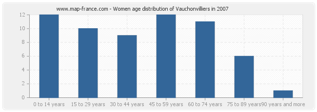 Women age distribution of Vauchonvilliers in 2007