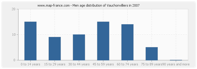 Men age distribution of Vauchonvilliers in 2007