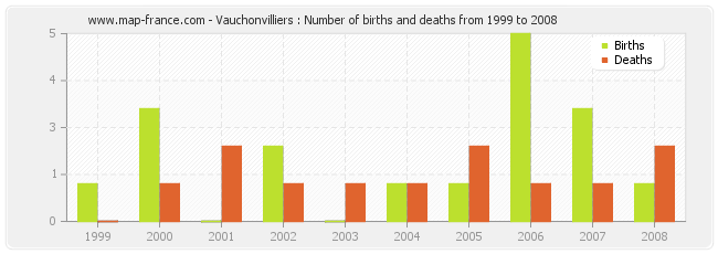 Vauchonvilliers : Number of births and deaths from 1999 to 2008