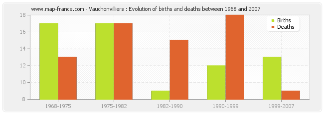 Vauchonvilliers : Evolution of births and deaths between 1968 and 2007