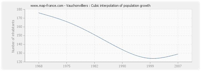 Vauchonvilliers : Cubic interpolation of population growth
