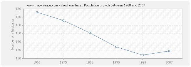 Population Vauchonvilliers