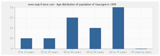 Age distribution of population of Vaucogne in 1999