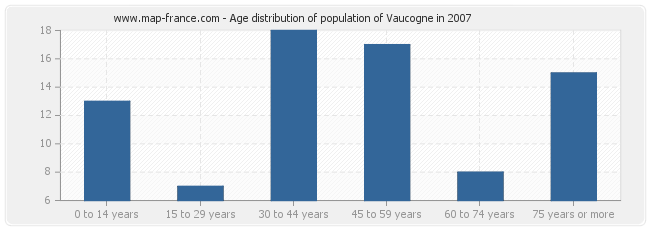 Age distribution of population of Vaucogne in 2007