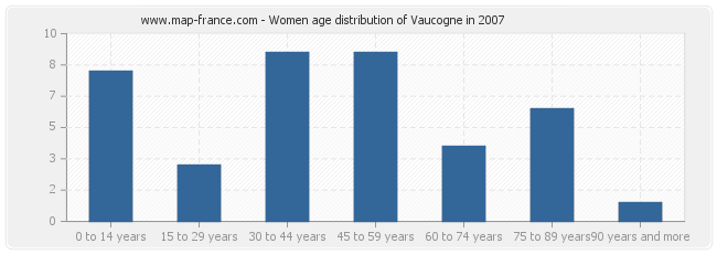 Women age distribution of Vaucogne in 2007