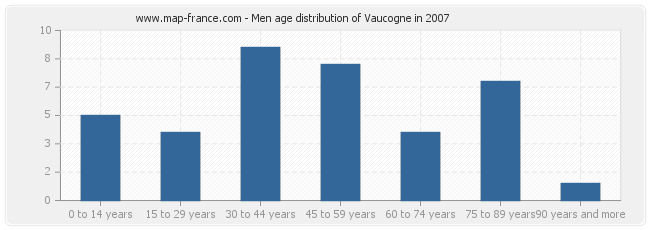 Men age distribution of Vaucogne in 2007