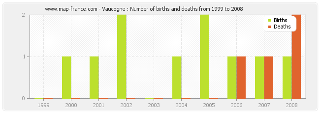 Vaucogne : Number of births and deaths from 1999 to 2008