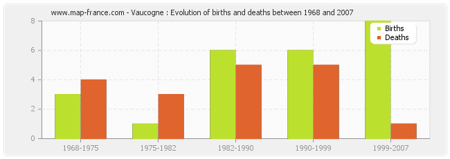 Vaucogne : Evolution of births and deaths between 1968 and 2007