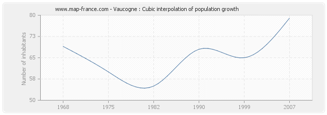 Vaucogne : Cubic interpolation of population growth