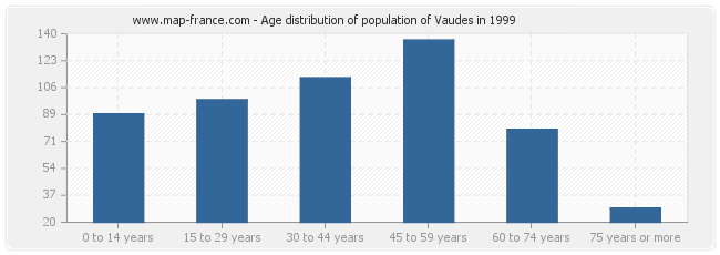 Age distribution of population of Vaudes in 1999