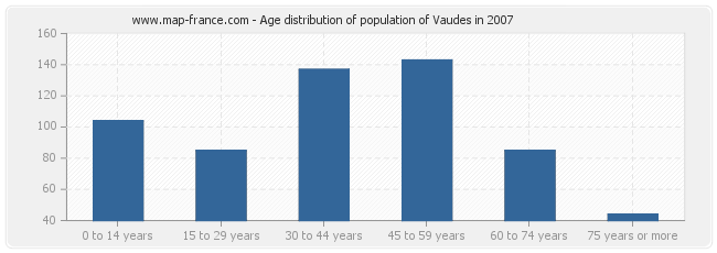 Age distribution of population of Vaudes in 2007